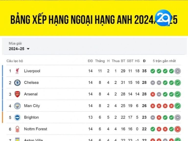 Bảng xếp hạng bóng đá Ngoại hạng Anh 2024/2025 mới nhất