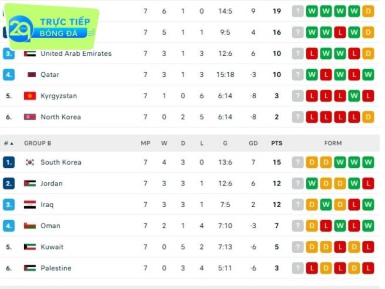 Bảng xếp hạng vòng loại World Cup 2026 khu vực châu Âu mới nhất