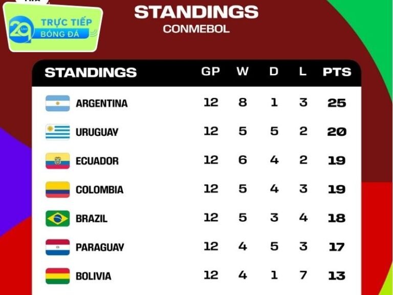 Bảng xếp hạng vòng loại World Cup 2026 khu vực Nam Mỹ